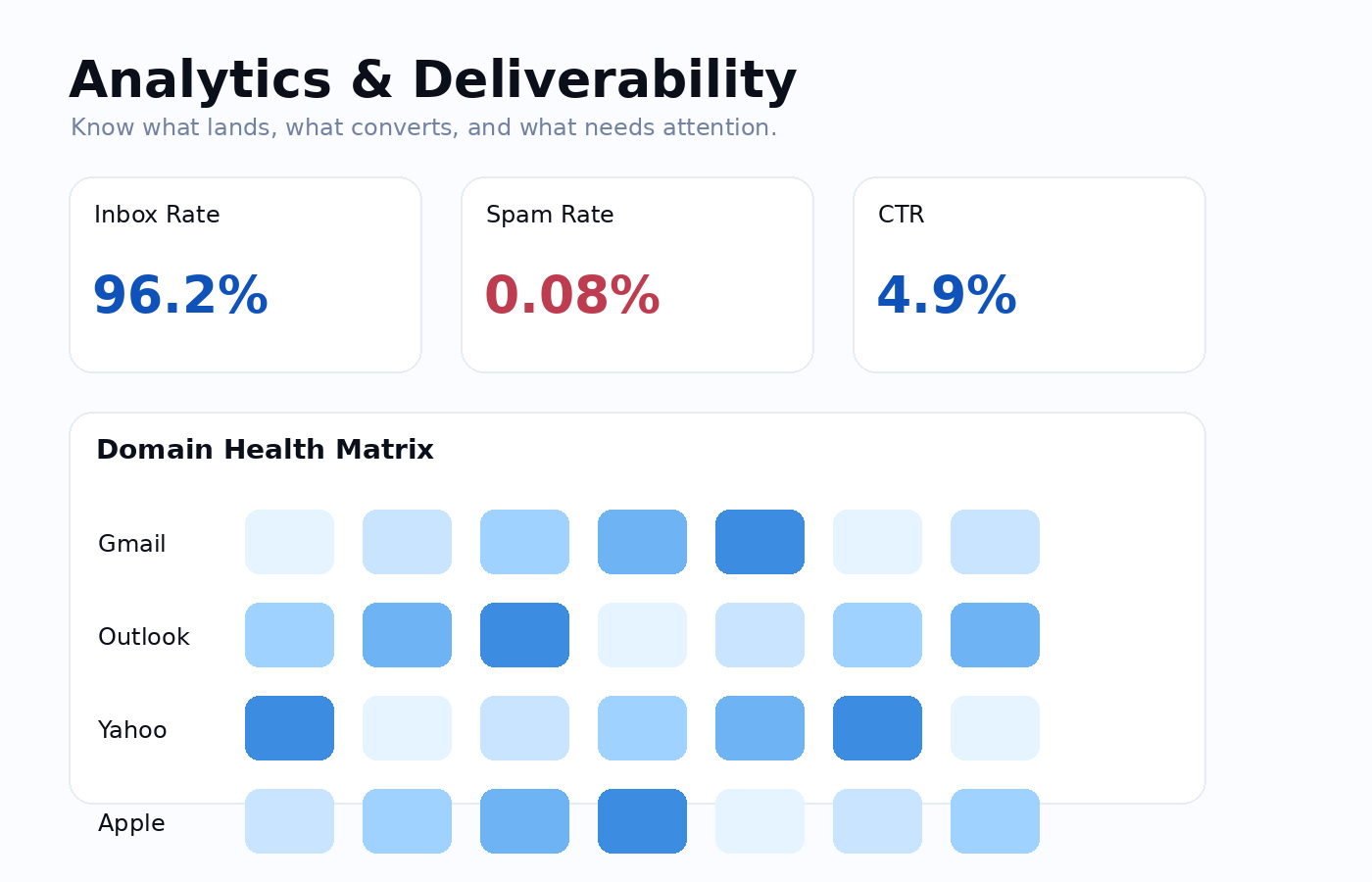 Deliverability analytics